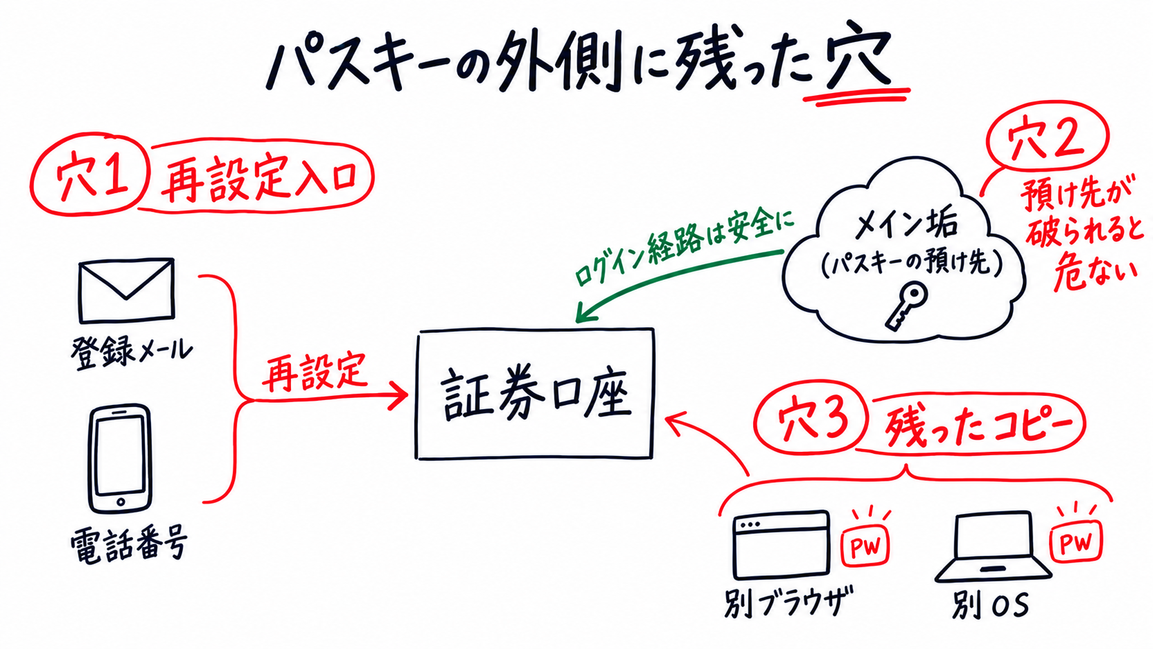 パスキーの外側に残った3つの穴(手描きの図解)