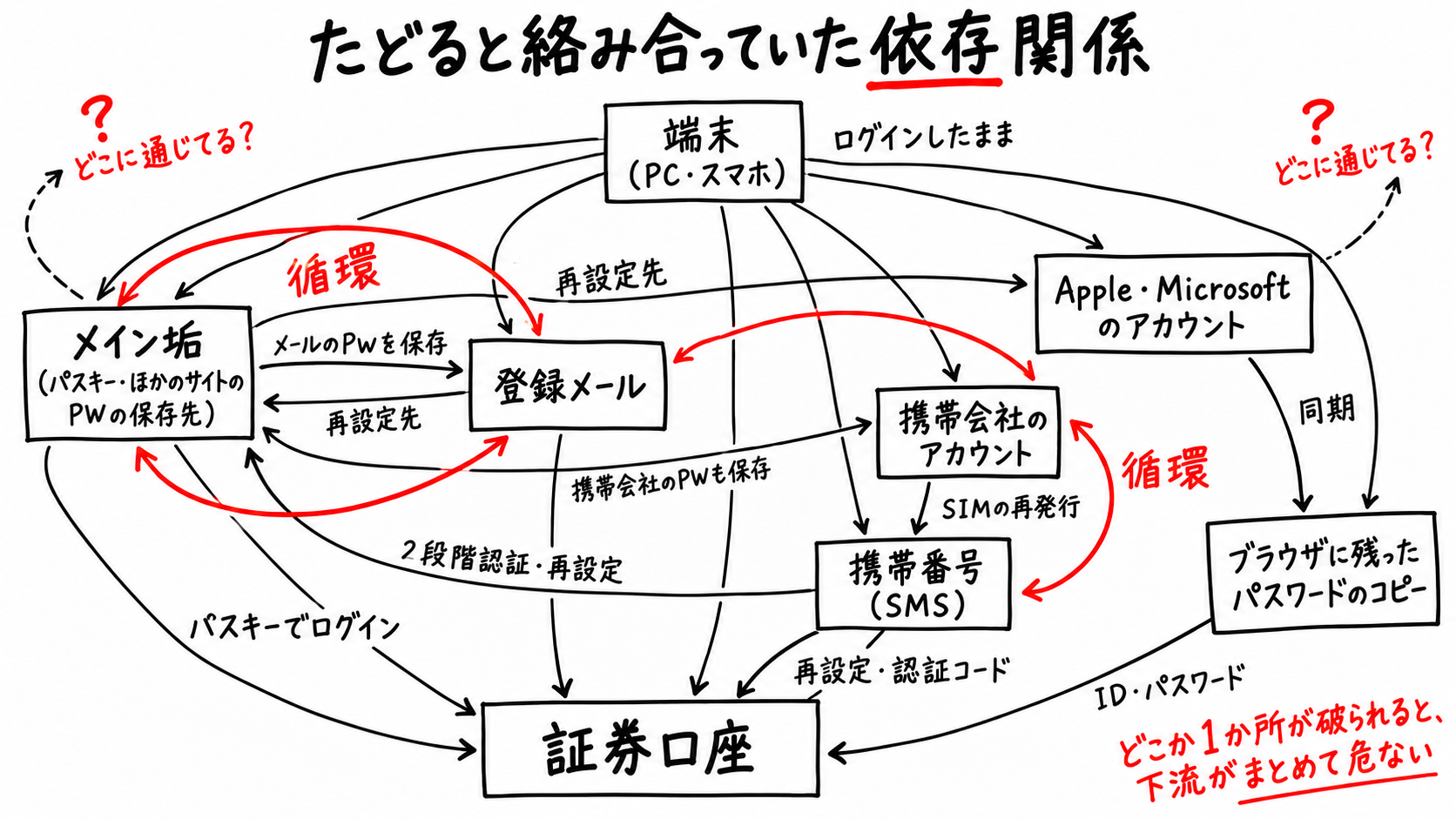 たどると絡み合っていた依存関係(手描きの図解)