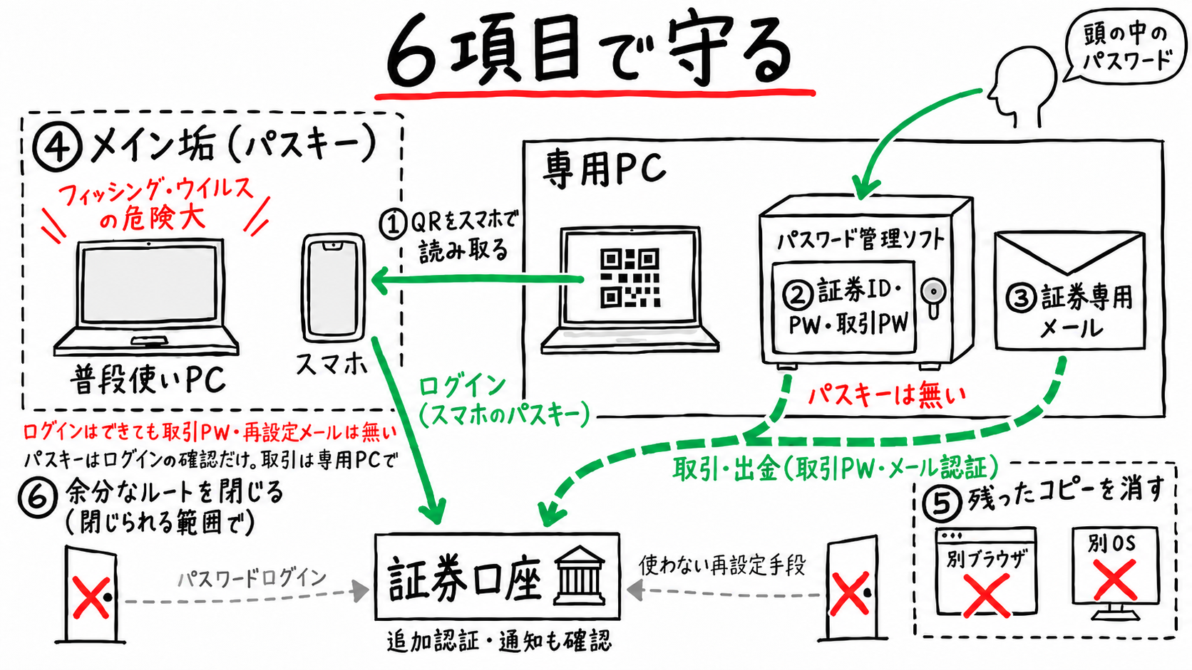 6項目で守る(手描きの図解)